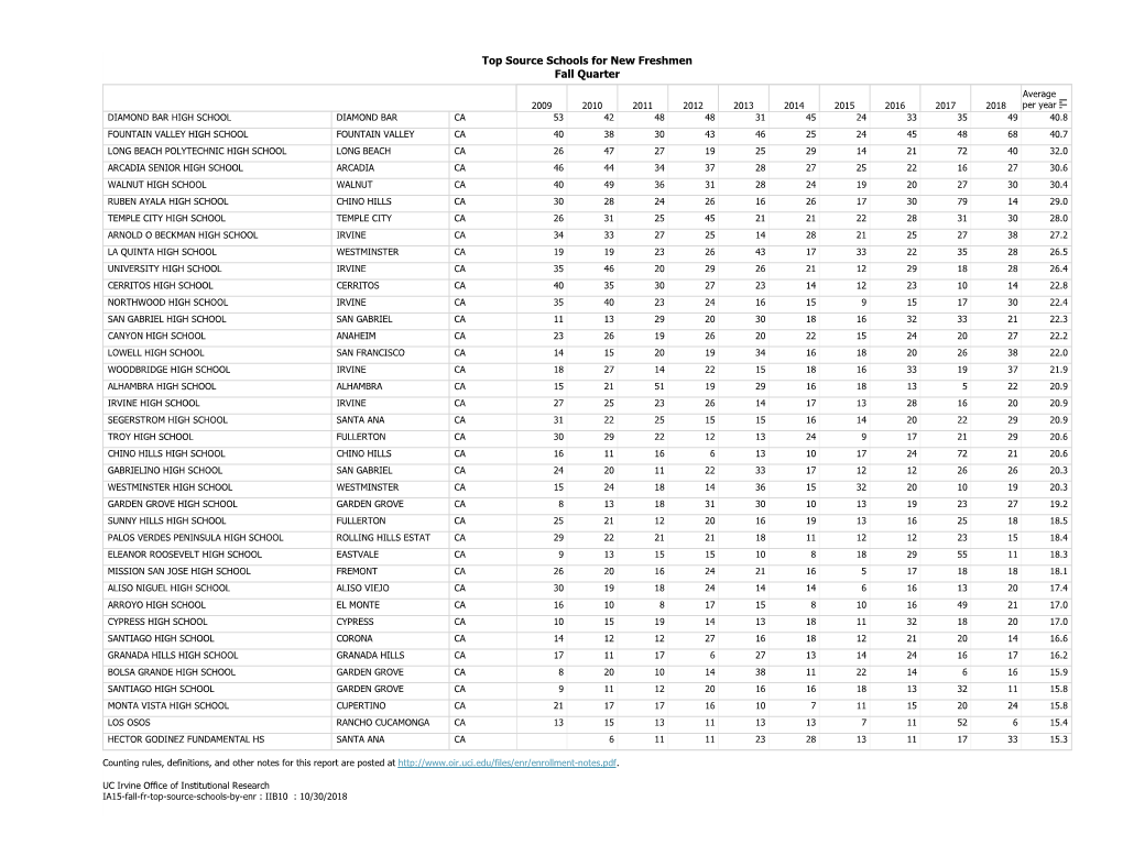 Top Source Schools for New Freshmen Fall Quarter