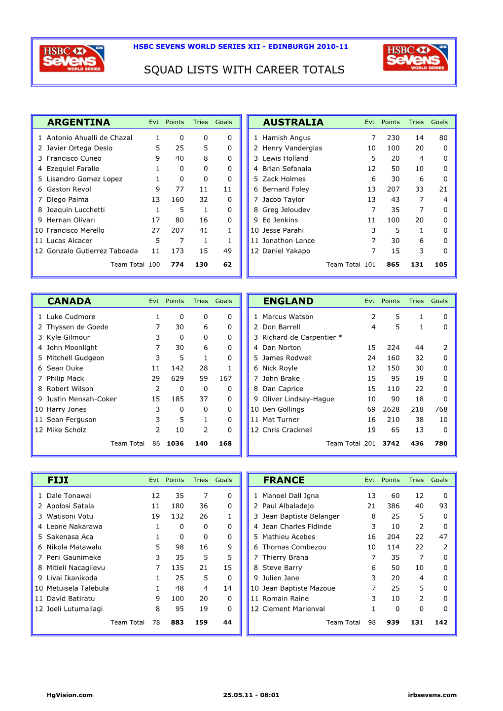 Squad Lists with Career Totals