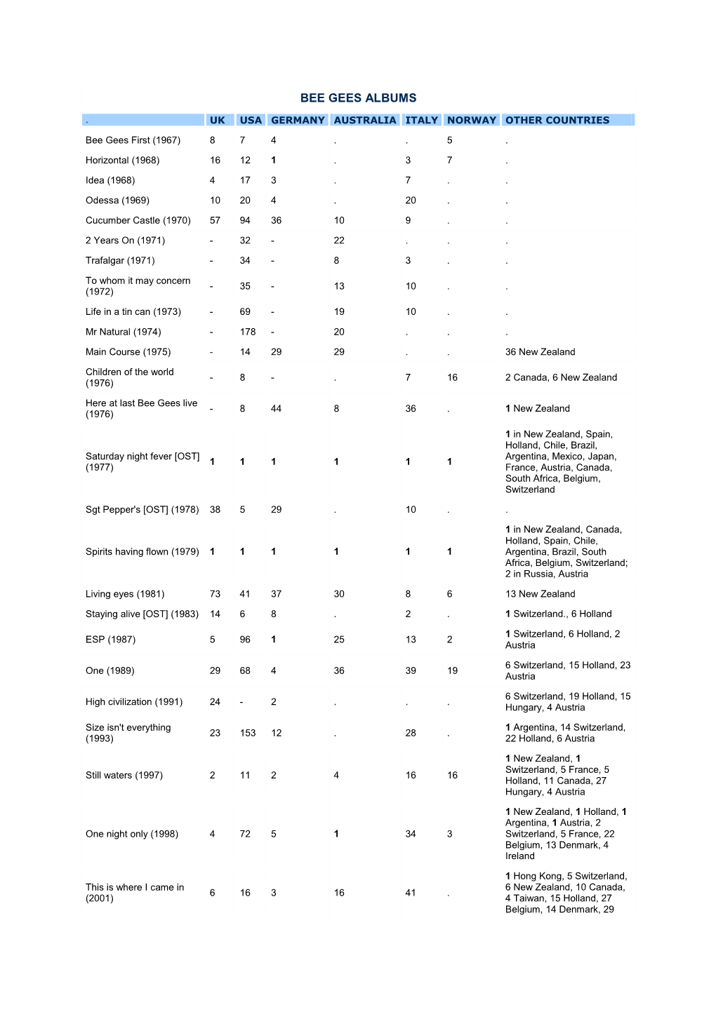 Chart Info, Sales Records Bee Gees Albums up to 2004