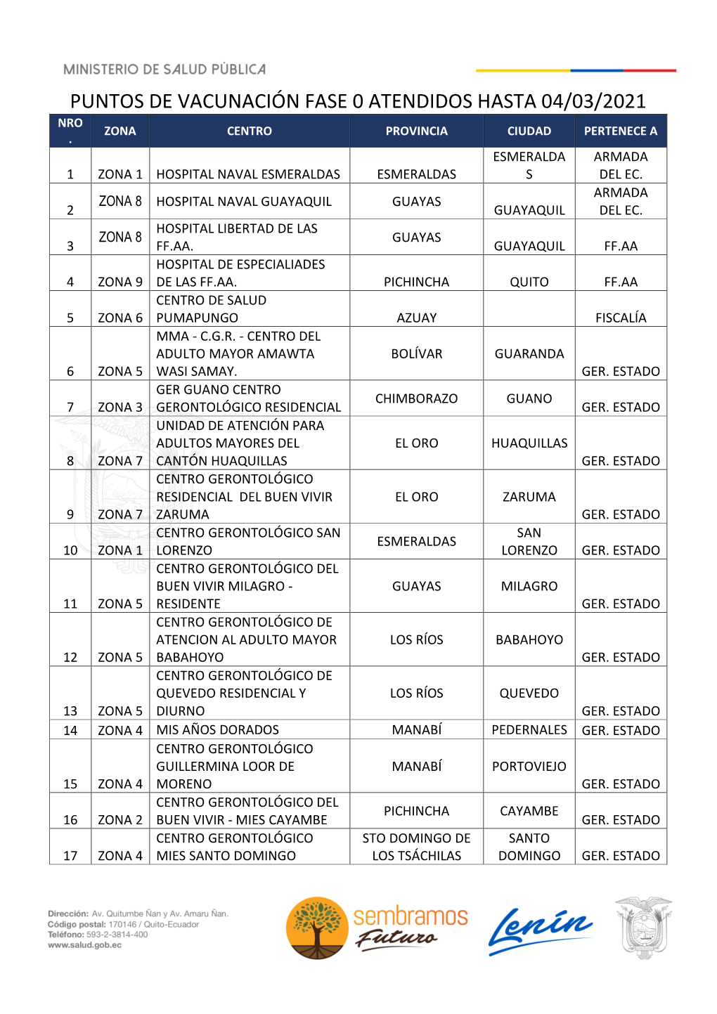 Puntos De Vacunación Fase 0 Atendidos Hasta 04/03/2021 Nro Zona Centro Provincia Ciudad Pertenece A