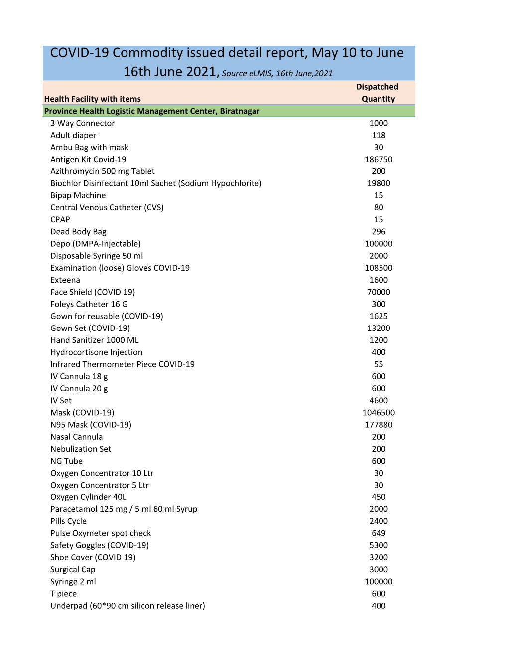 COVID-19 Commodity Issued Detail Report, May 10 to June