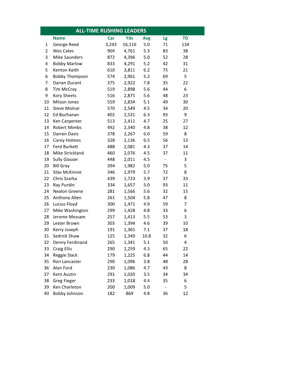 All-Time Rushing Leaders