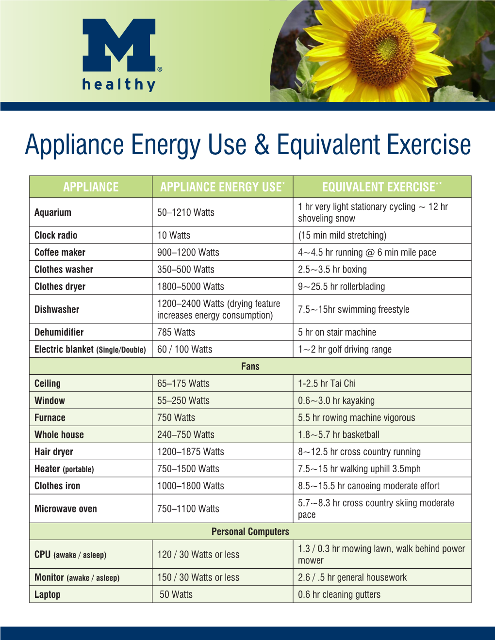 Appliance Energy Use & Equivalent Exercise