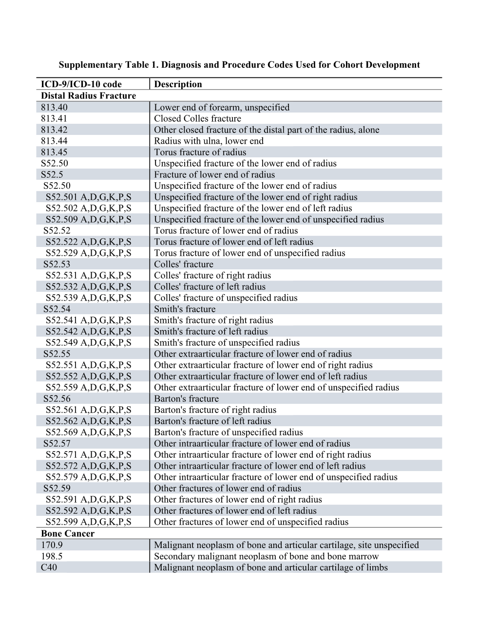 Supplementary Table 1. Diagnosis and Procedure Codes Used For