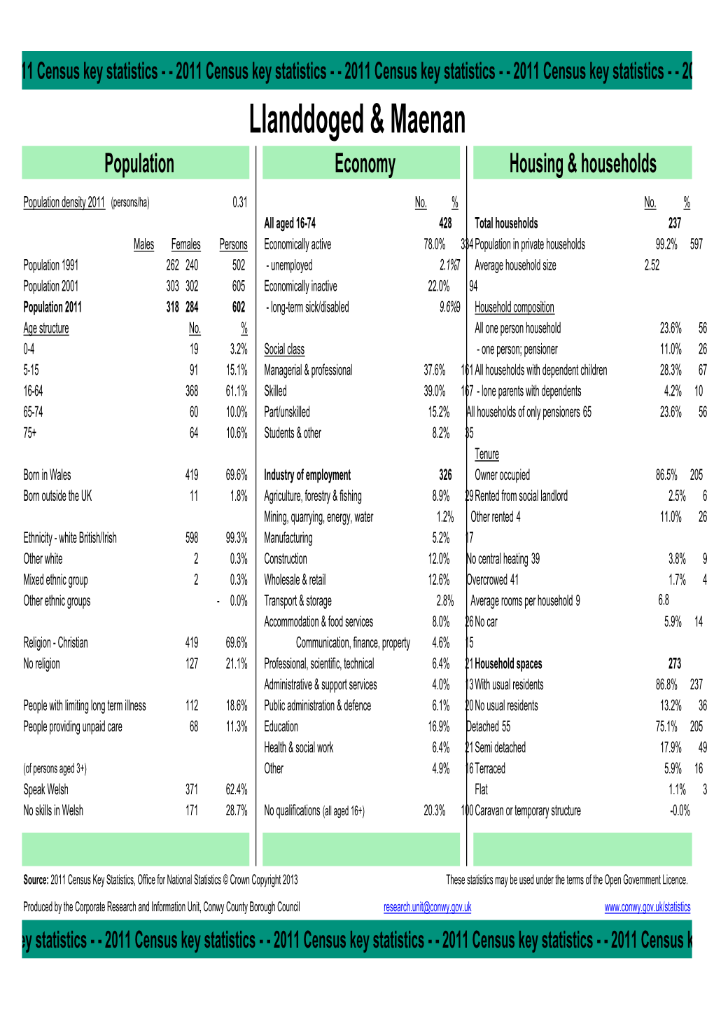 2011 Census Area Profile