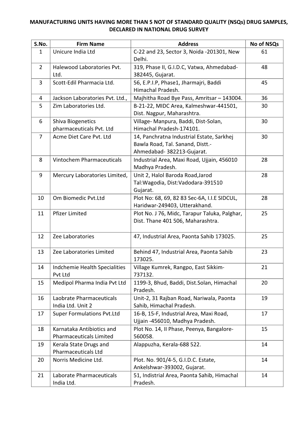 (Nsqs) DRUG SAMPLES, DECLARED in NATIONAL DRUG SURVEY