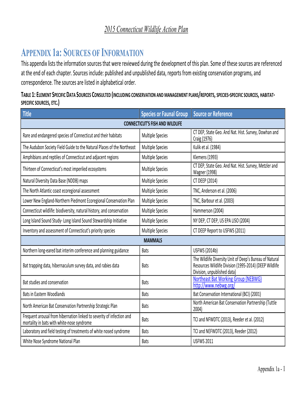 APPENDIX 1A: SOURCES of INFORMATION This Appendix Lists the Information Sources That Were Reviewed During the Development of This Plan