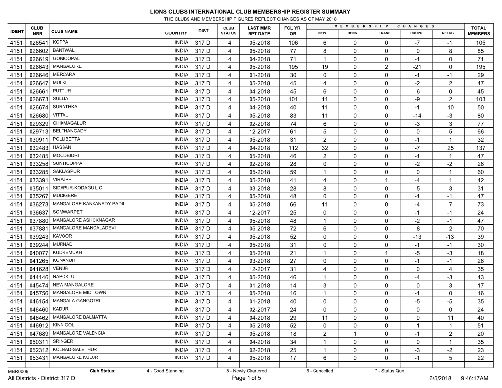 Lions Clubs International Club Membership Register Summary 105 106 4 05-2018 317 D 026541 -1 -7 0 0 6 4151 85 77 4 05-2018 317 D