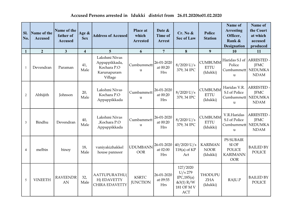 Accused Persons Arrested in Idukki District from 26.01.2020To01.02.2020