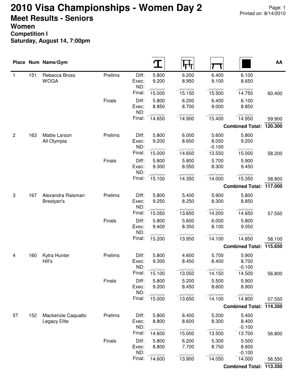 2010 Visa Championships - Women Day 2 Page: 1 Printed On: 8/14/2010 Meet Results - Seniors Women Competition I Saturday, August 14, 7:00Pm