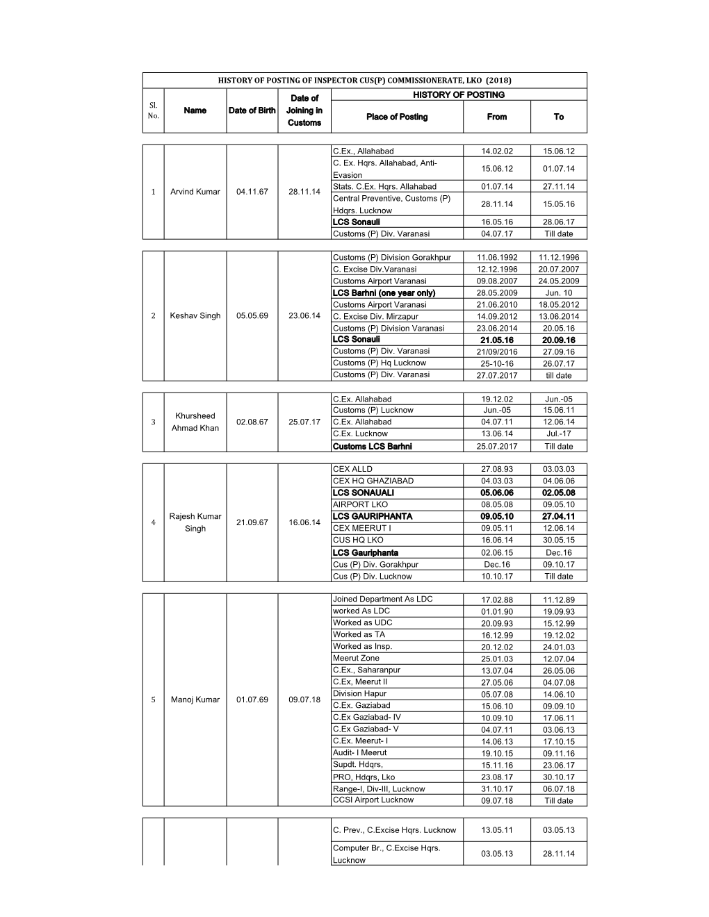 History of Posting of Inspector Cus(P) Commissionerate, Lko (2018)