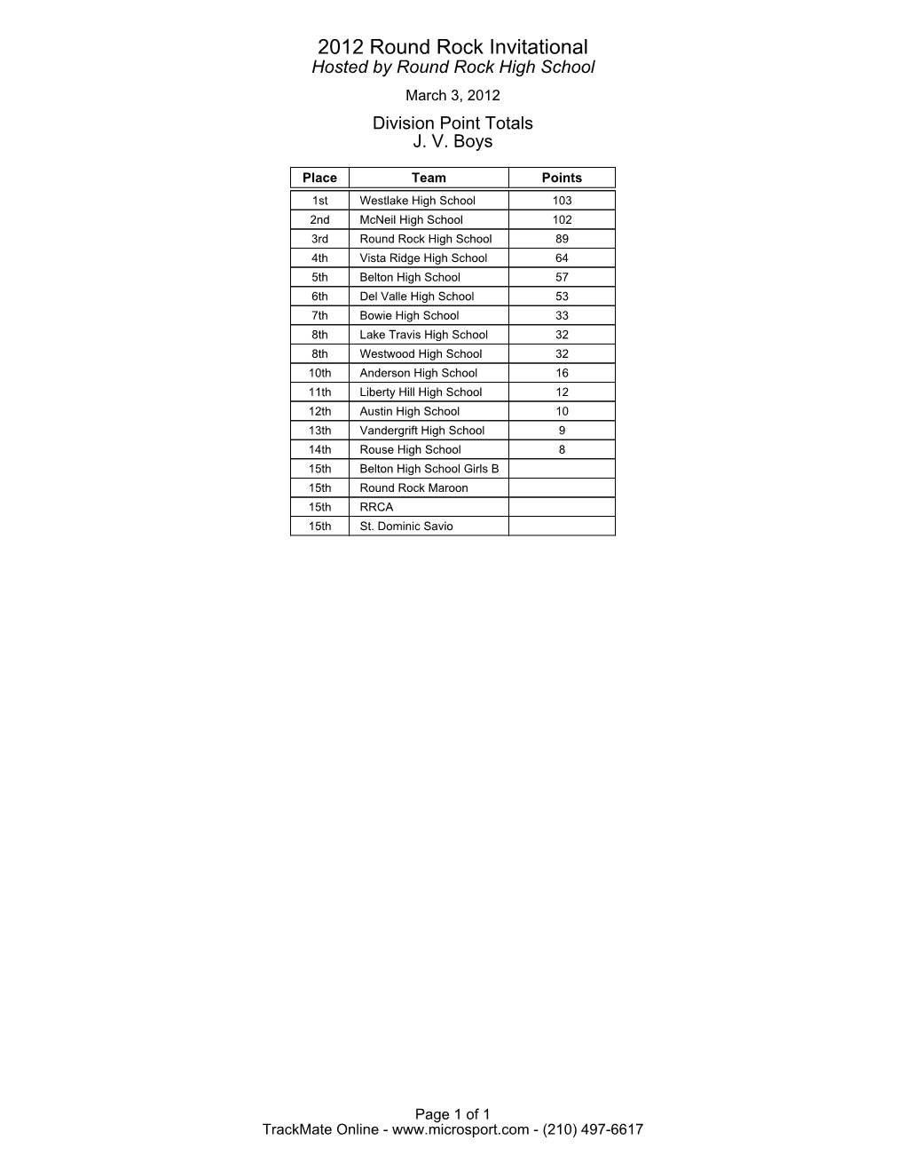 2012 Round Rock Invitational Hosted by Round Rock High School March 3, 2012 Division Point Totals J