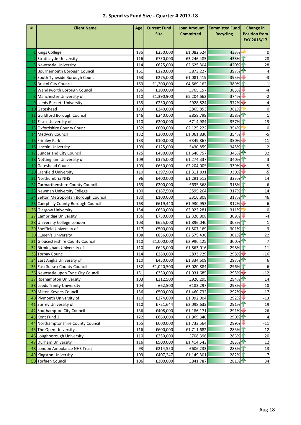 2. Spend Vs Fund Size - Quarter 4 2017-18