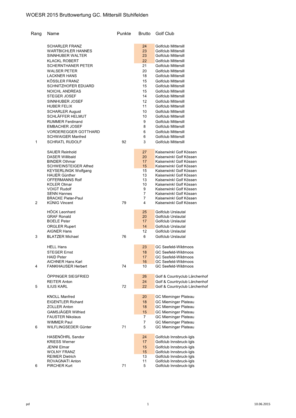 WOESR 2015 Bruttowertung GC. Mittersill Stuhlfelden