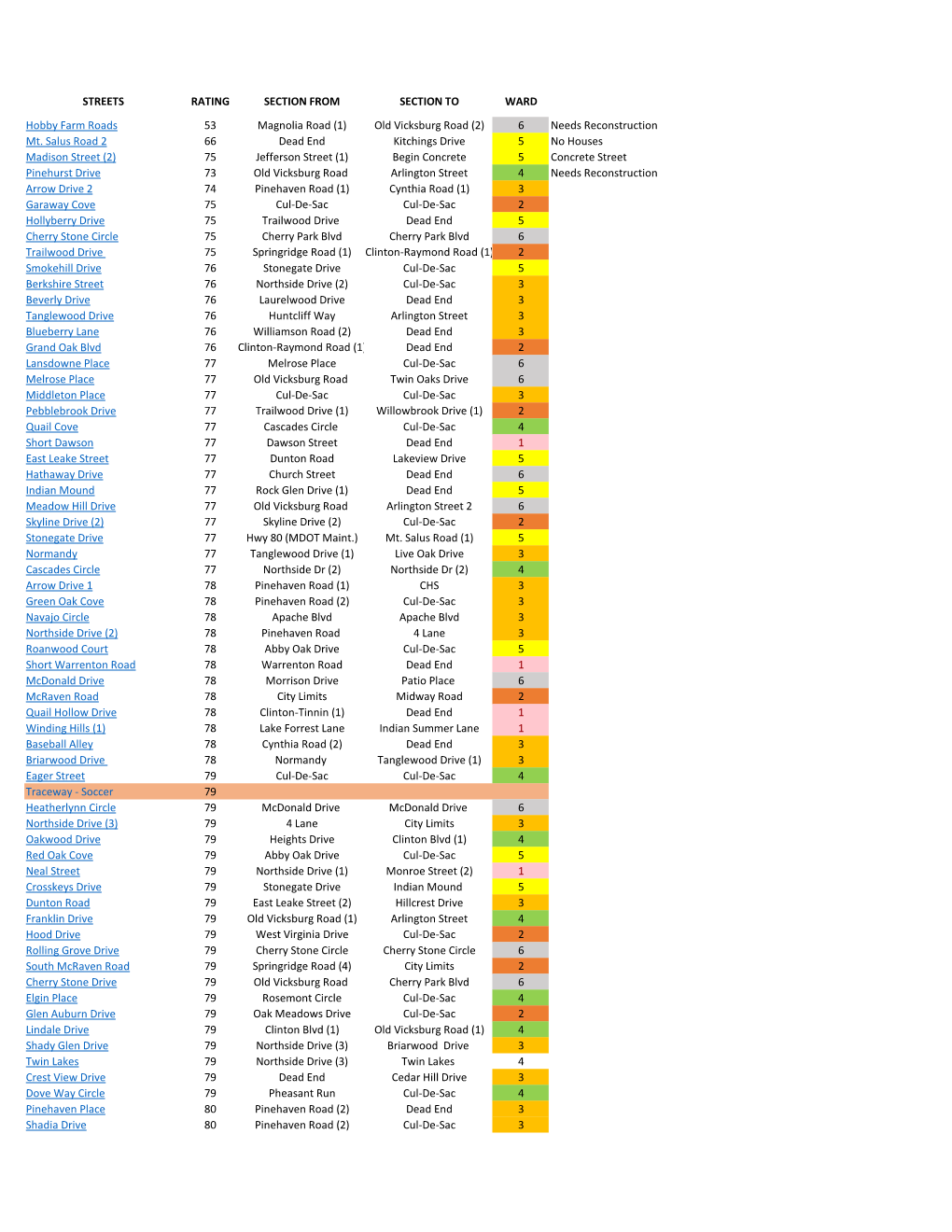 STREETS RATING SECTION from SECTION to WARD Hobby Farm Roads 53 Magnolia Road (1) Old Vicksburg Road (2) 6 Needs Reconstruction Mt