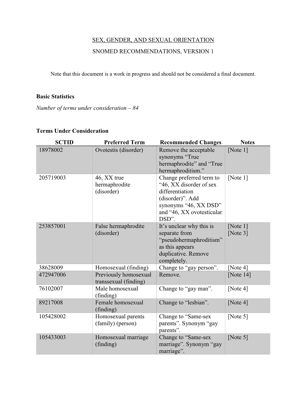 Sex, Gender, and Sexual Orientation Snomed Recommendations, Version 1