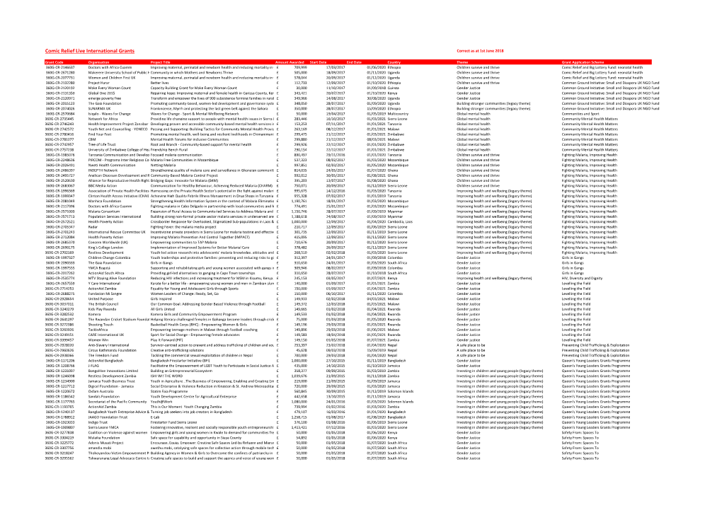 Comic Relief Live International Grants Correct As at 1St June 2018