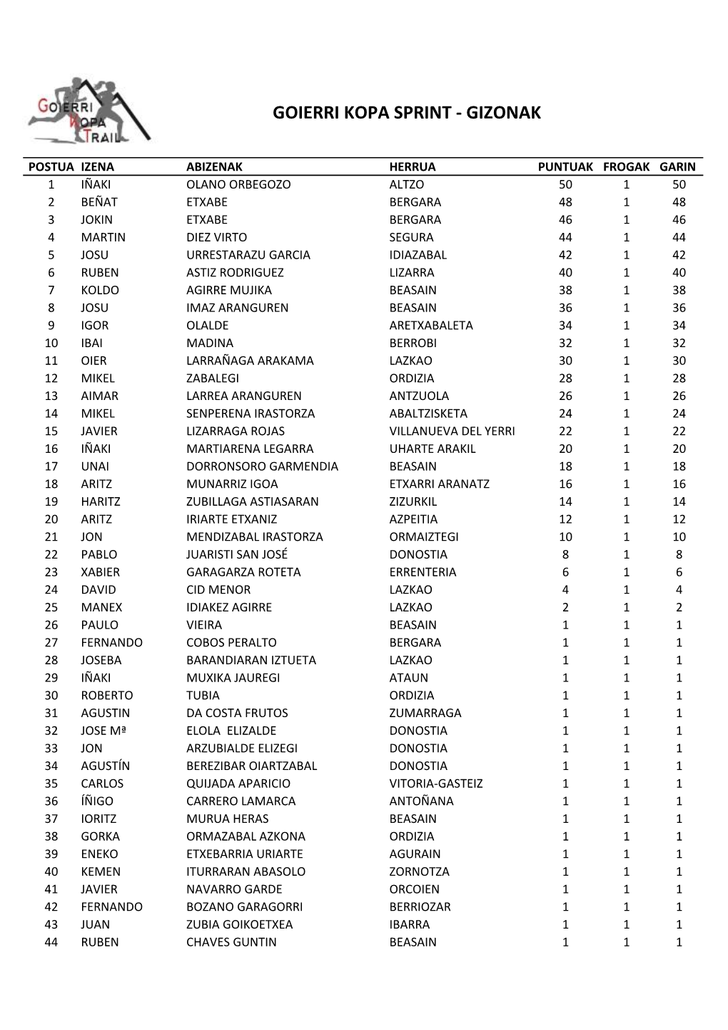 Goierri Kopa Sprint - Gizonak