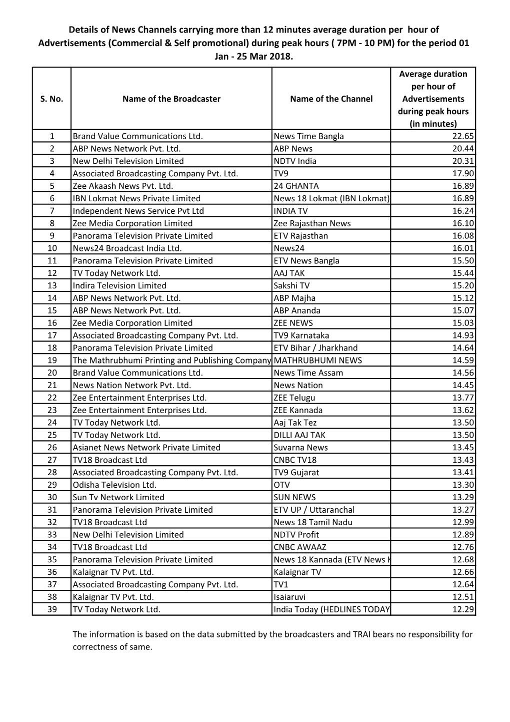 Details of News Channels Carrying More Than 12 Minutes Average