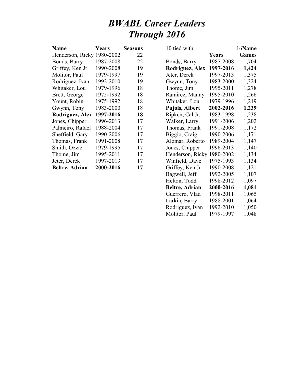 BWABL Career Leaders s1