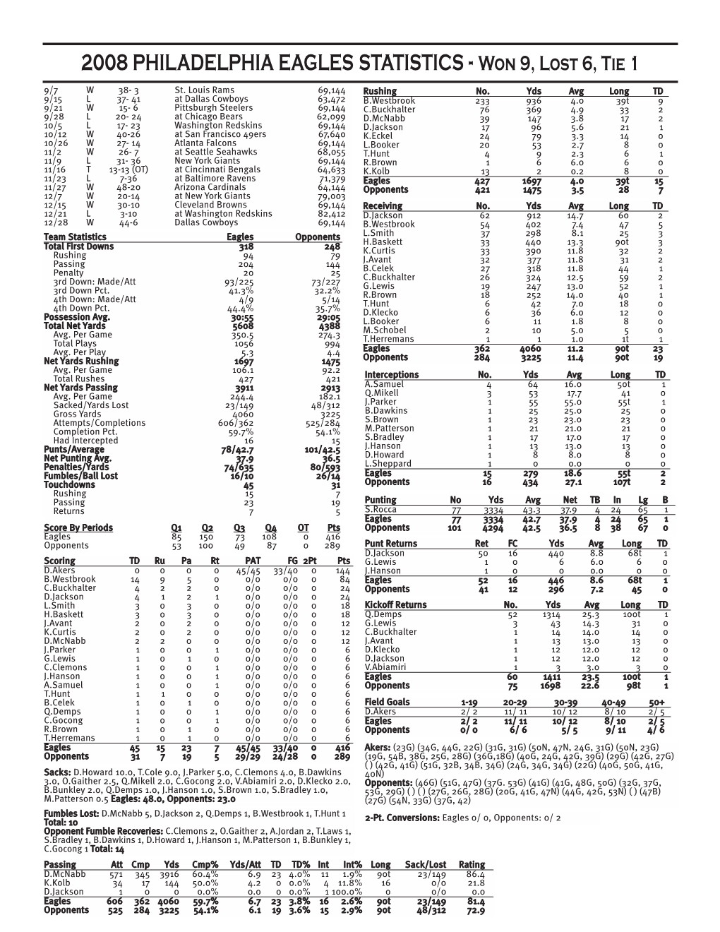 2008 PHILADELPHIA EAGLES STATISTICS - Won 9, Lost 6, Tie 1