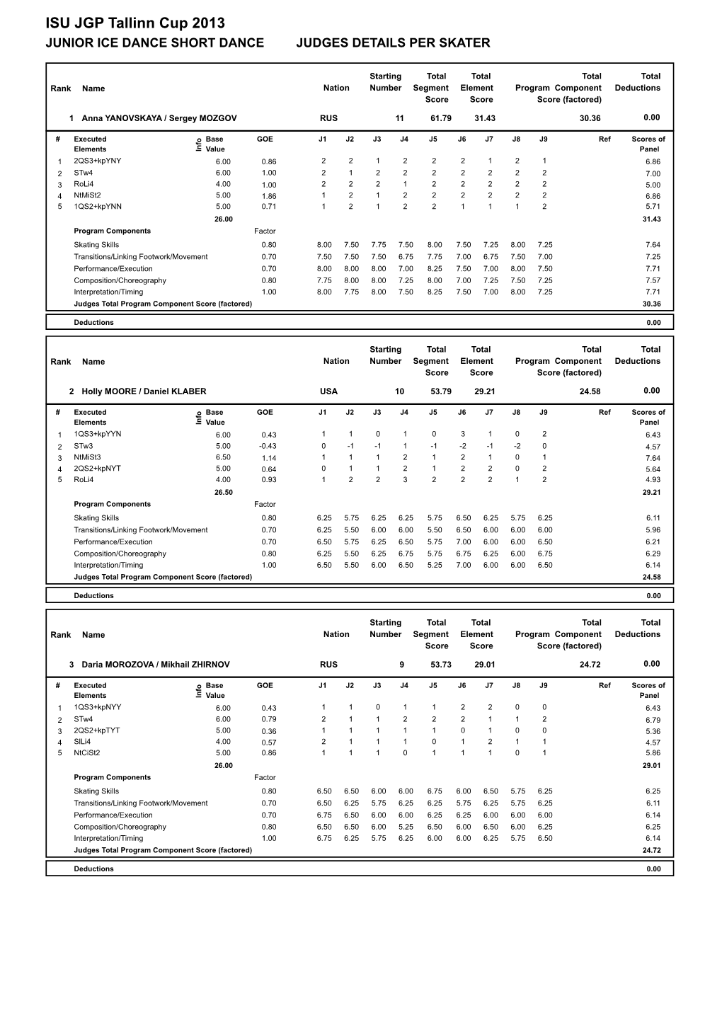 ISU JGP Tallinn Cup 2013 JUNIOR ICE DANCE SHORT DANCE JUDGES DETAILS PER SKATER