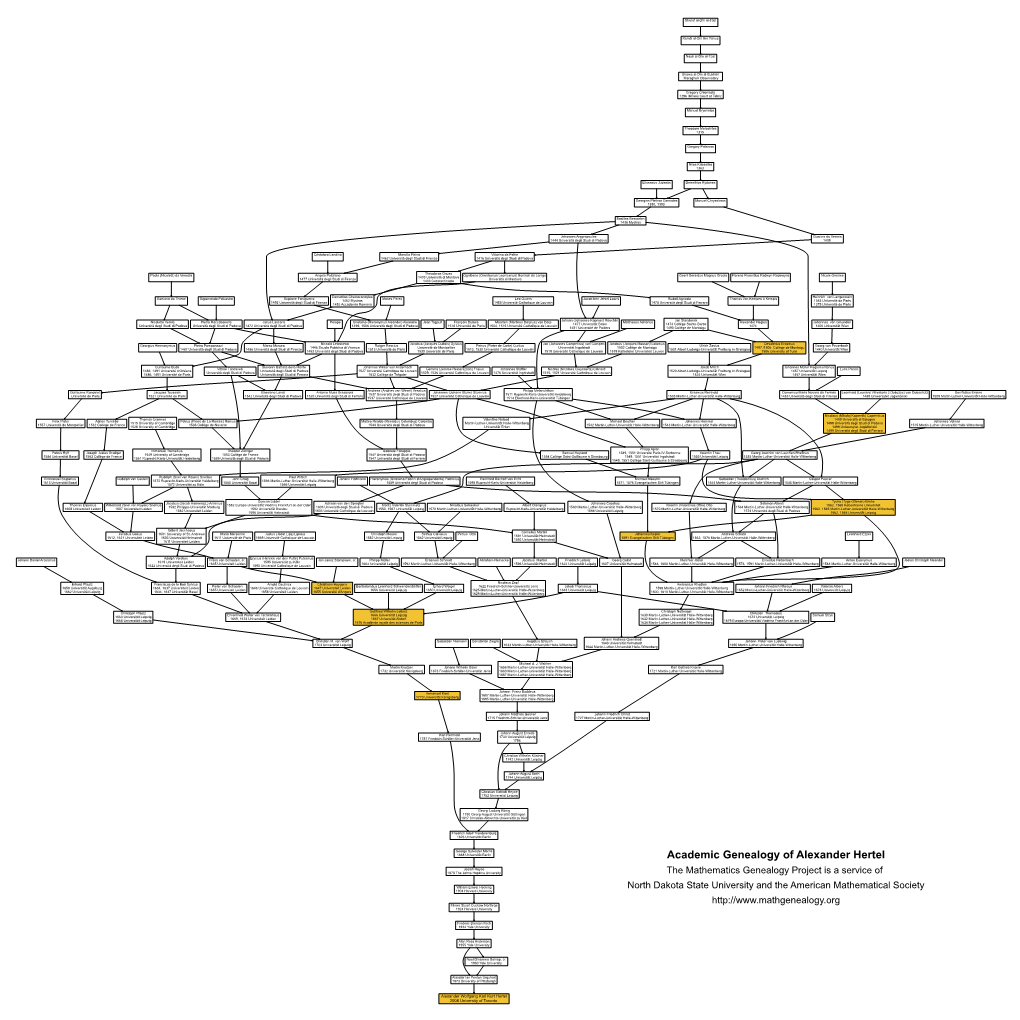 Academic Genealogy of Alexander Hertel