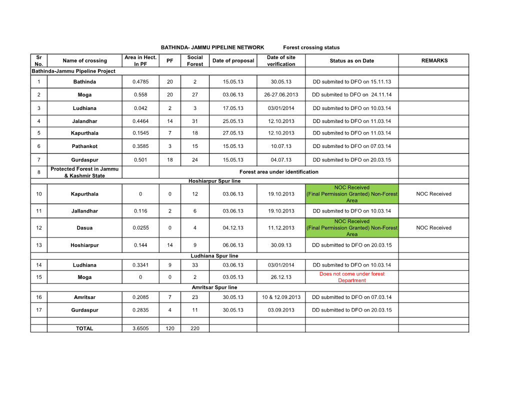 Sr No. Name of Crossing Area in Hect. in PF PF Social Forest Date Of