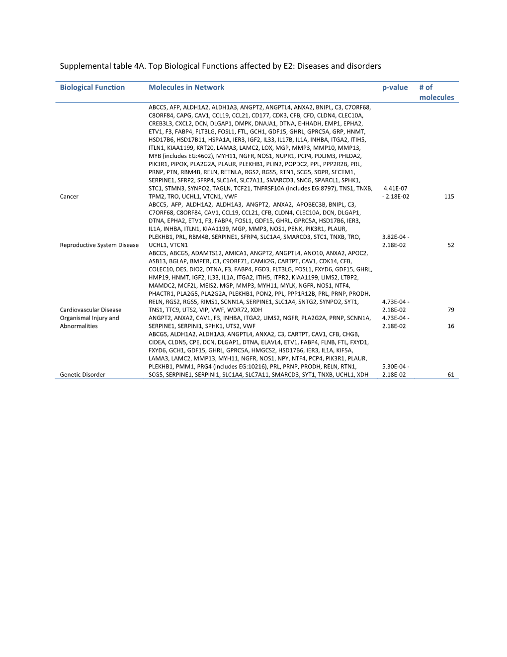 Supplemental Table 4A. Top Biological Functions Affected by E2: Diseases and Disorders