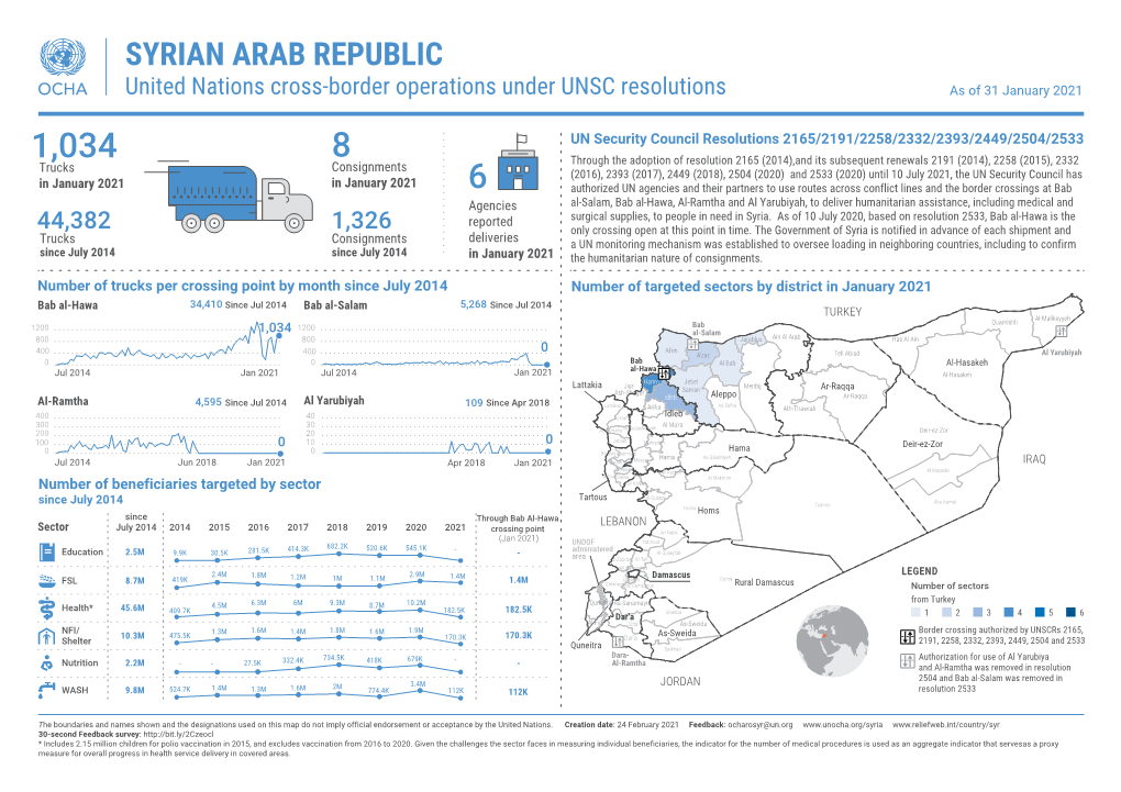 SYRIAN ARAB REPUBLIC United Nations Cross-Border Operations Under UNSC Resolutions As of 31 January 2021