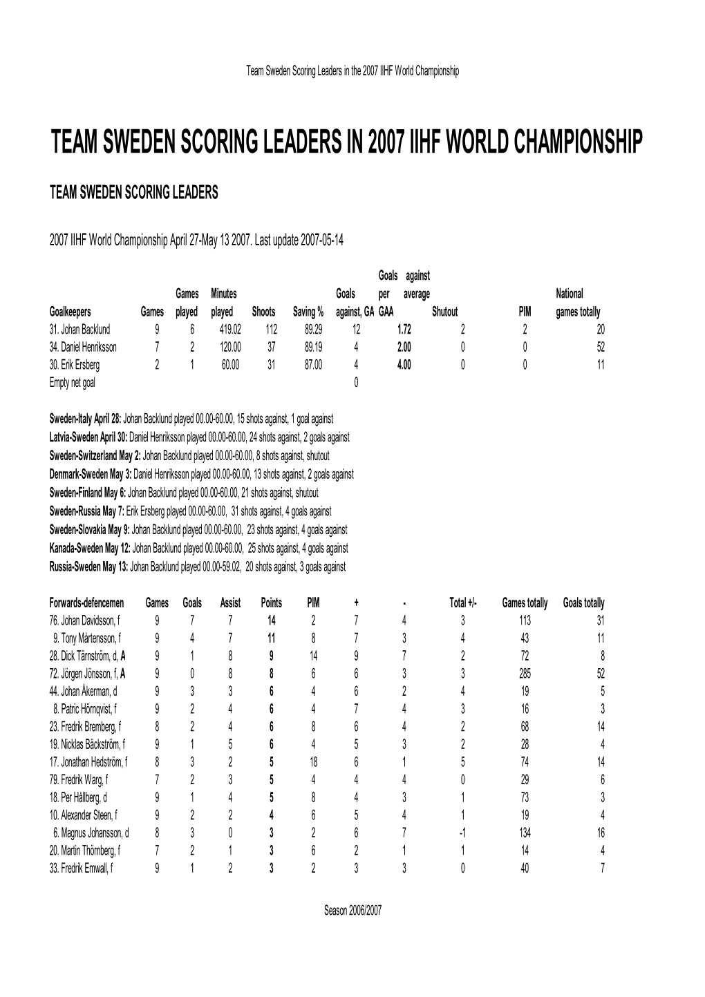 Team Sweden Scoring Leaders in 2007 Iihf World Championship