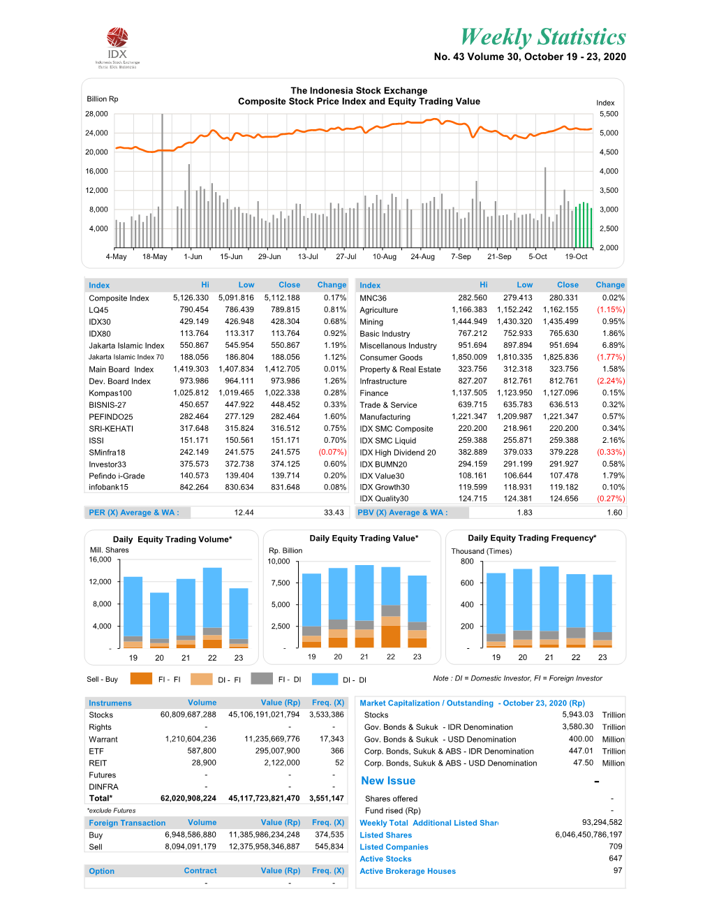 Weekly Statistics No