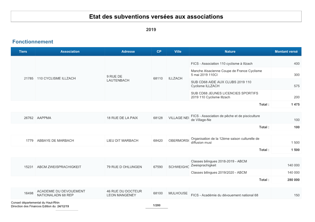 Etat Des Subventions Versées Aux Associations