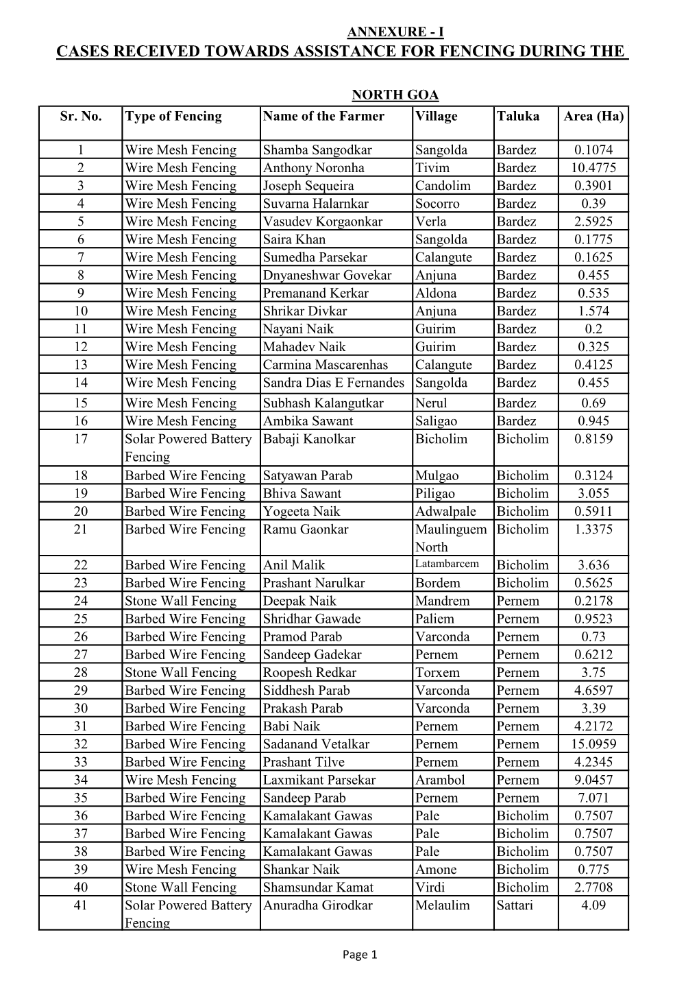 Cases Received Towards Assistance for Fencing During the Year 2019-20