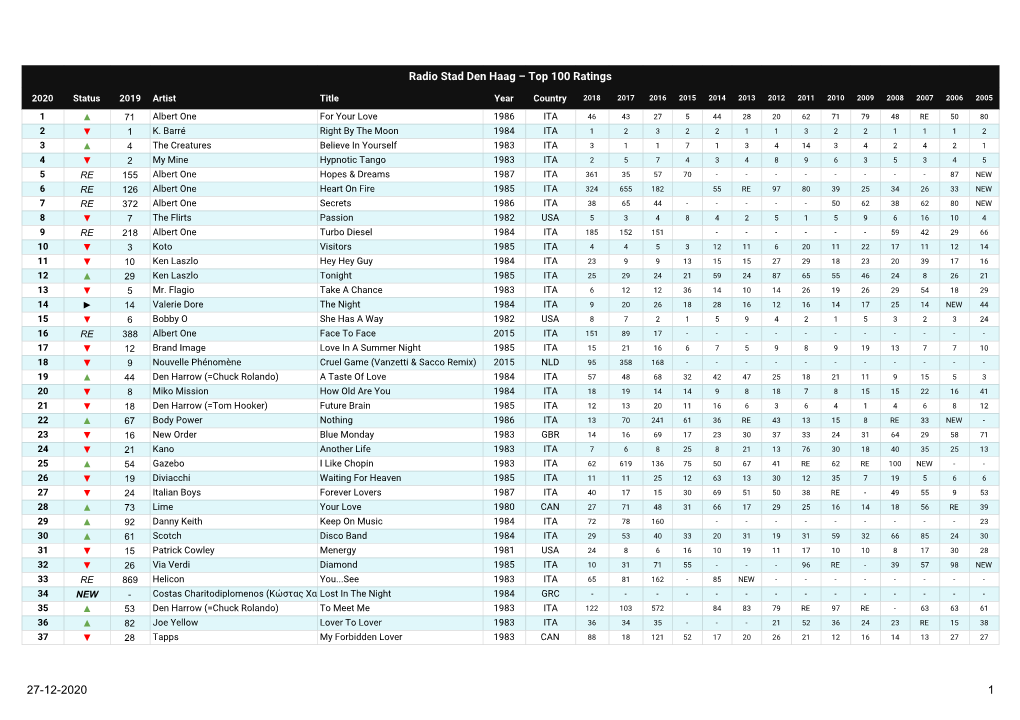 Top 100 Ratings