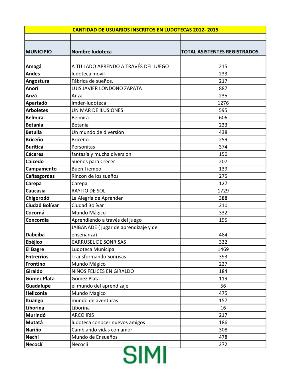 MUNICIPIO Nombre Ludoteca TOTAL ASISTENTES REGISTRADOS Amagá a TU LADO APRENDO a TRAVÉS DEL JUEGO 215 Andes Ludoteca Movil