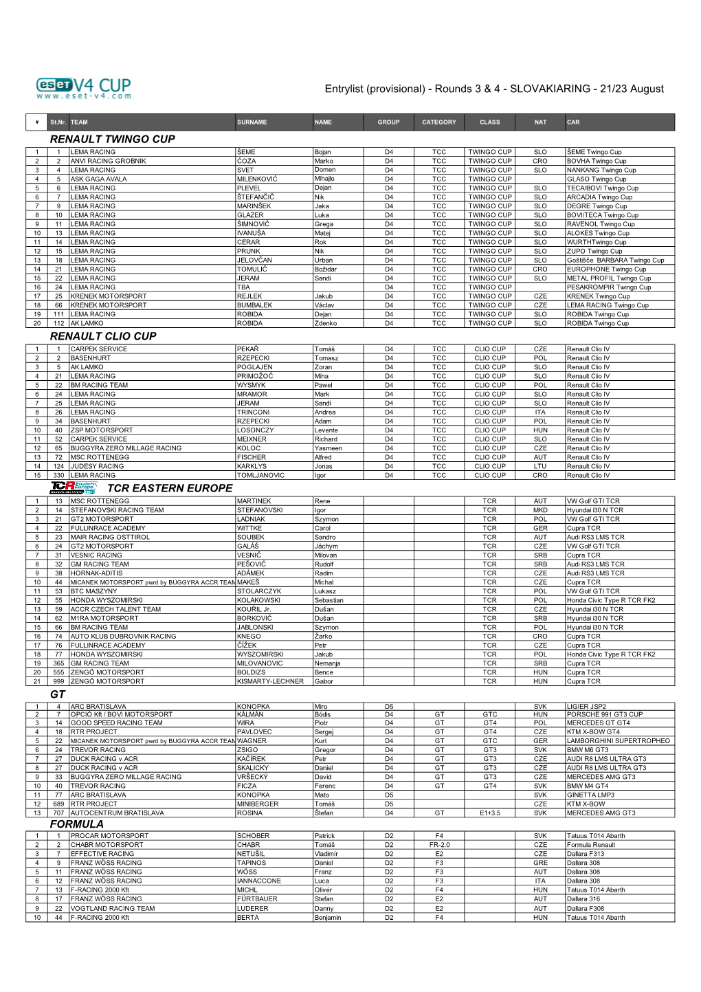 RENAULT TWINGO CUP RENAULT CLIO CUP TCR EASTERN EUROPE GT FORMULA Entrylist