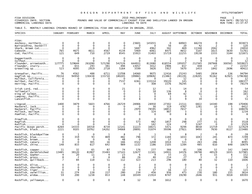 Monthly Landings of Commercial Food Fish in Oregon