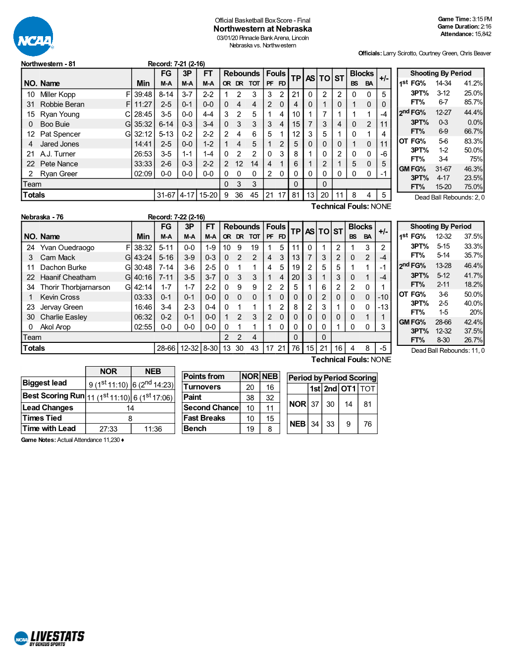 Northwestern at Nebraska Game Duration: 2:16 Attendance: 15,842 03/01/20 Pinnacle Bank Arena, Lincoln Nebraska Vs