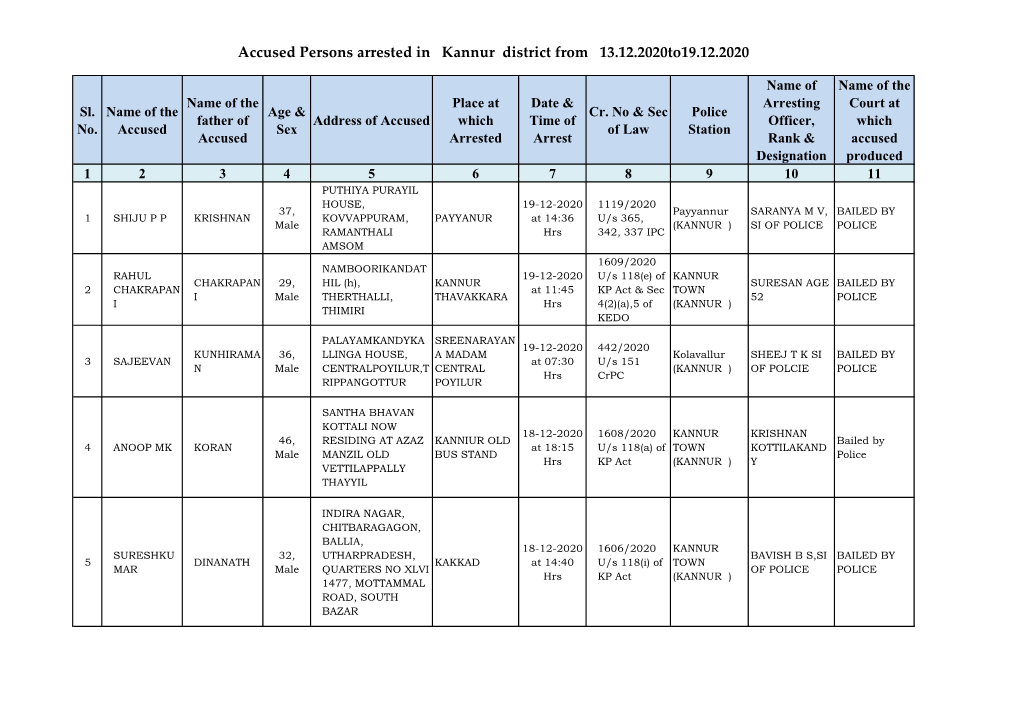 Accused Persons Arrested in Kannur District from 13.12.2020To19.12.2020