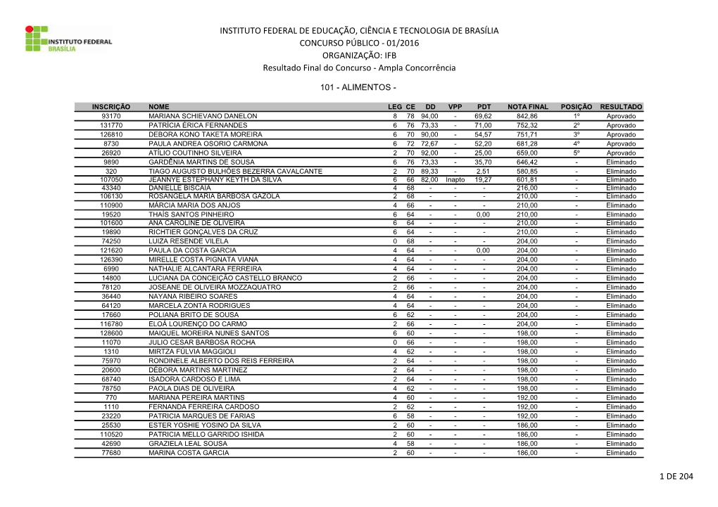 INSTITUTO FEDERAL DE EDUCAÇÃO, CIÊNCIA E TECNOLOGIA DE BRASÍLIA CONCURSO PÚBLICO - 01/2016 ORGANIZAÇÃO: IFB Resultado Final Do Concurso - Ampla Concorrência