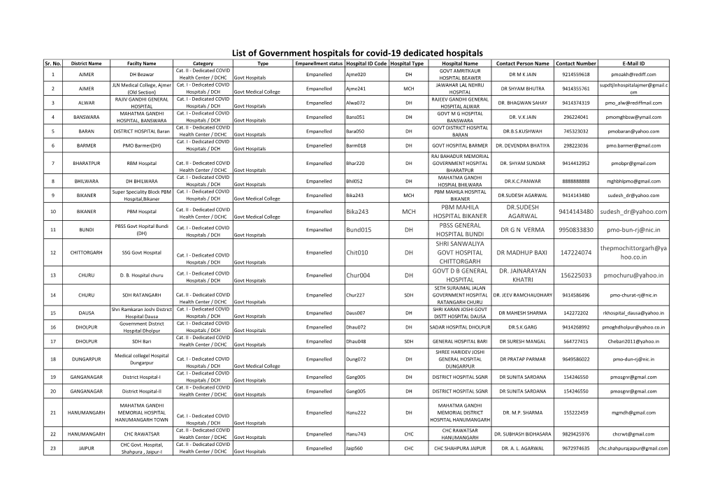 COVID-19 Authorized Government Hospitals List.Xlsx