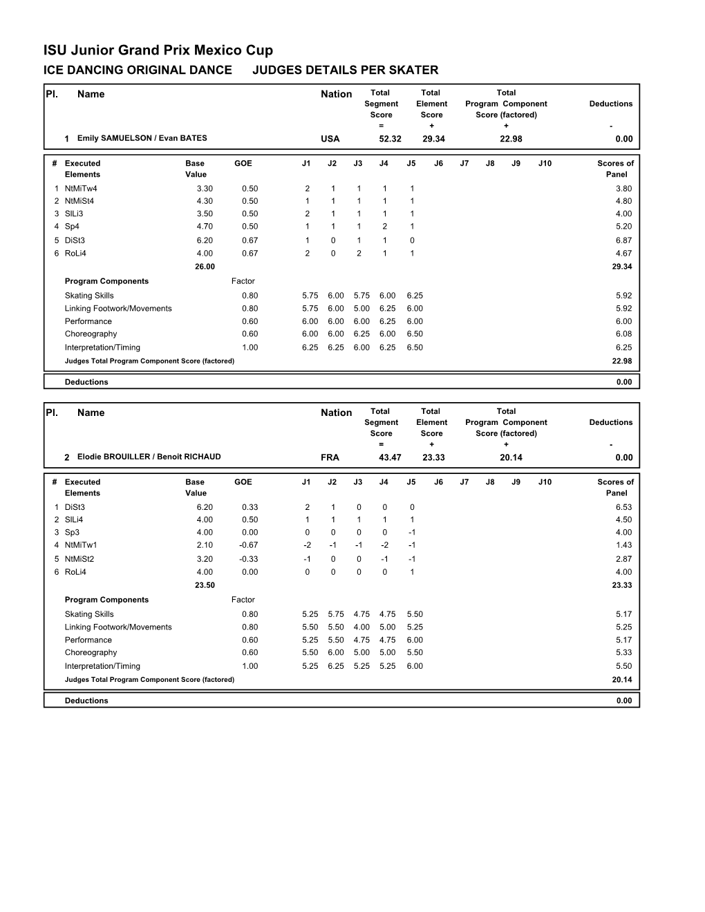 ISU Junior Grand Prix Mexico Cup ICE DANCING ORIGINAL DANCE JUDGES DETAILS PER SKATER