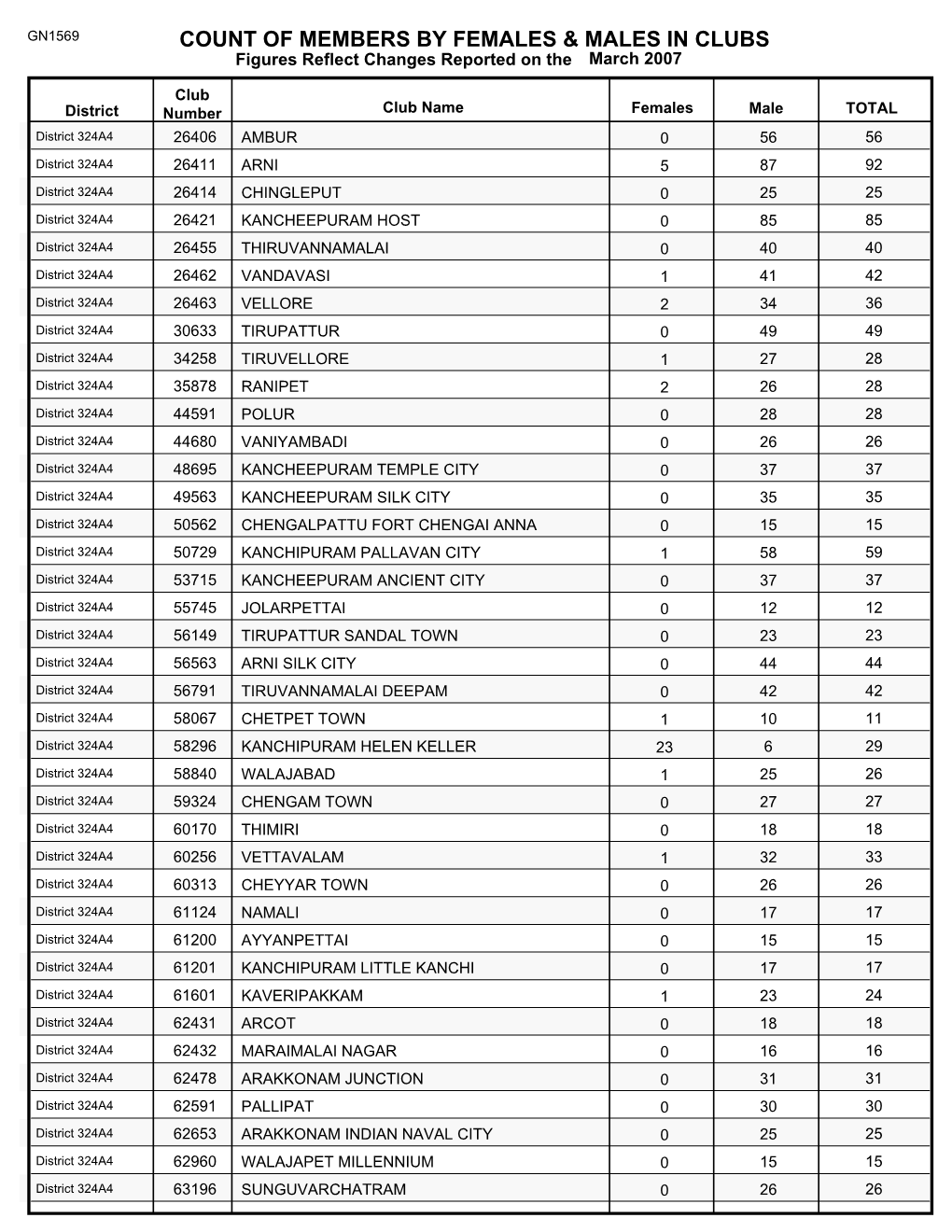 Count of Members by Females & Males in Clubs