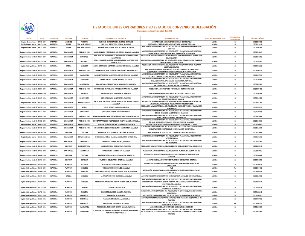 LISTADO DE ENTES OPERADORES Y SU ESTADO DE CONVENIO DE DELEGACIÓN Datos Generados Al 6 De Abril De 2020