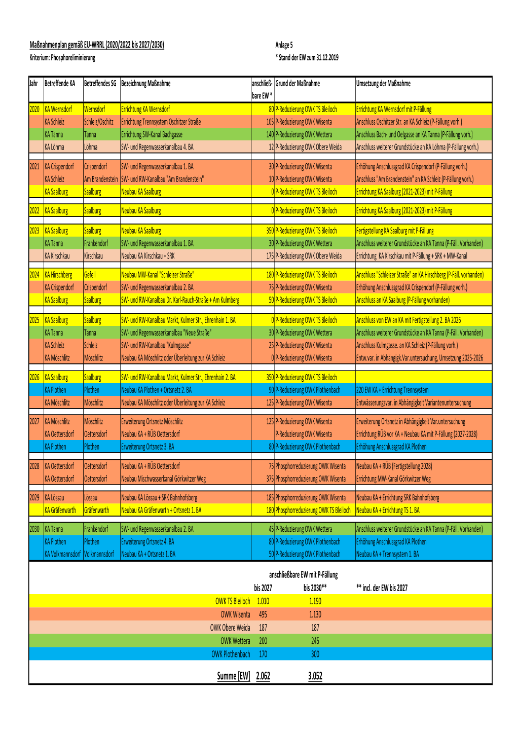 Anlage 5 Kriterium: Phosphoreliminierung * Stand Der EW Zum 31.12.2019