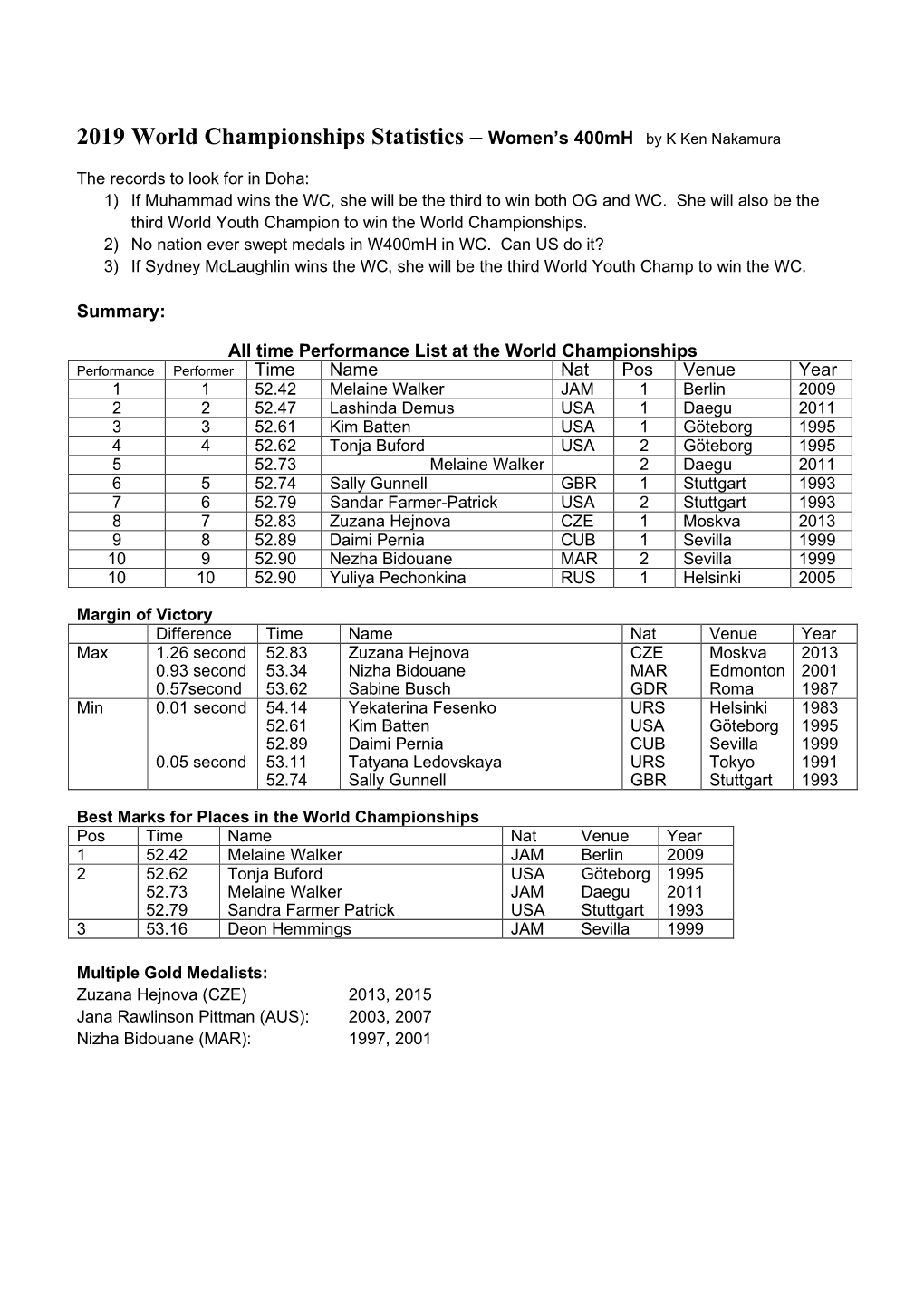 2019 World Championships Statistics – Women’S 400Mh by K Ken Nakamura