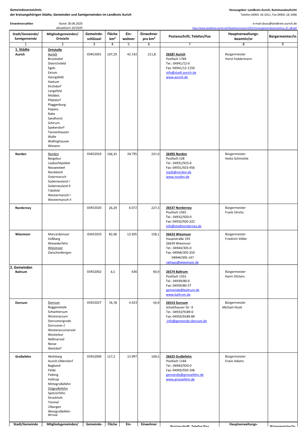 Gemeindeverzeichnis Stand 30.06.2020