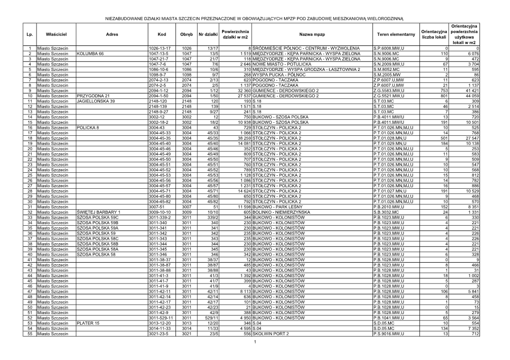 Niezabudowane Działki Miasta Szczecin Przeznaczone W