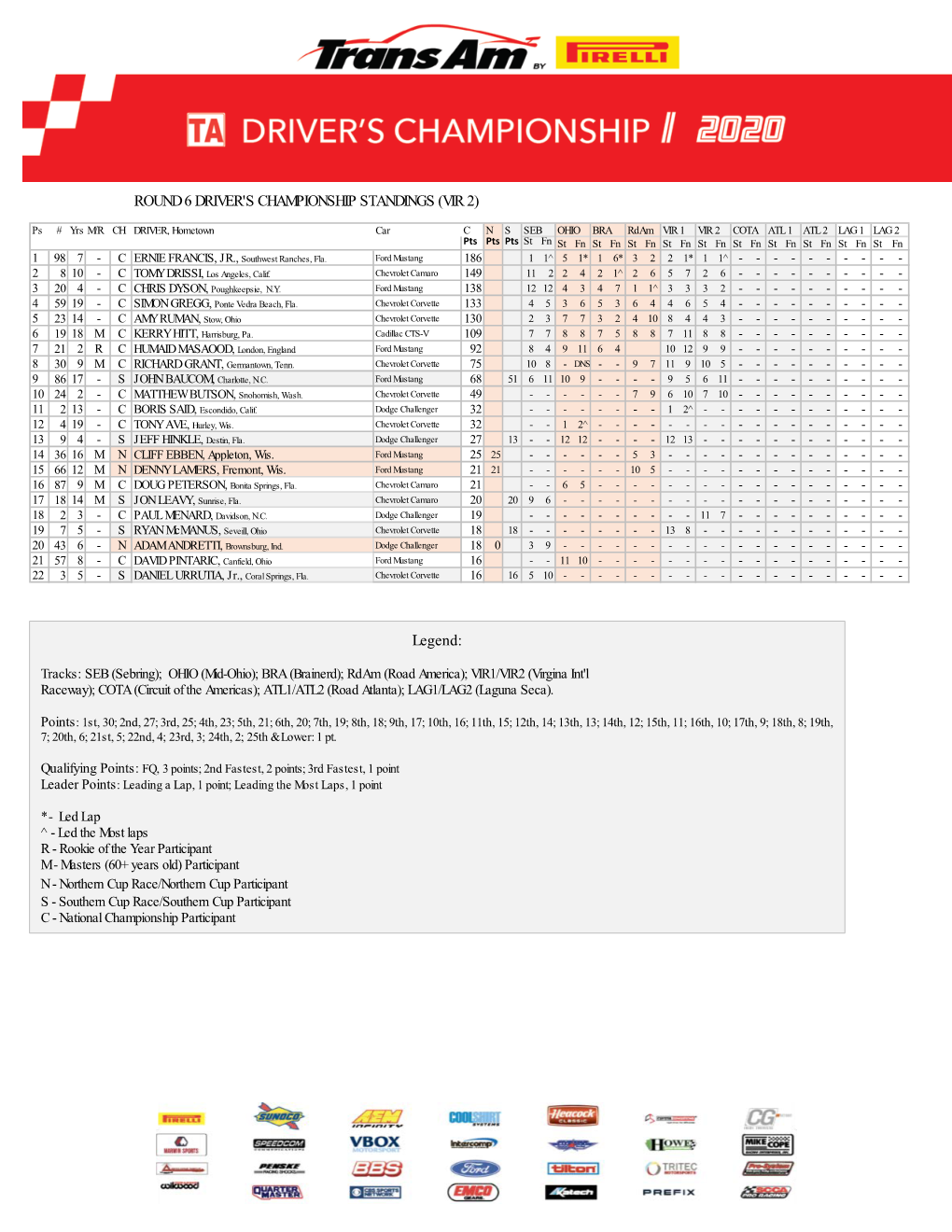 Round 6 Driver's Championship Standings (Vir 2)